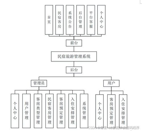 基于SpringBoot的民宿旅游管理系統設計與實現